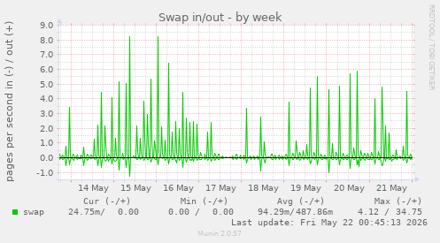 Swap in/out
