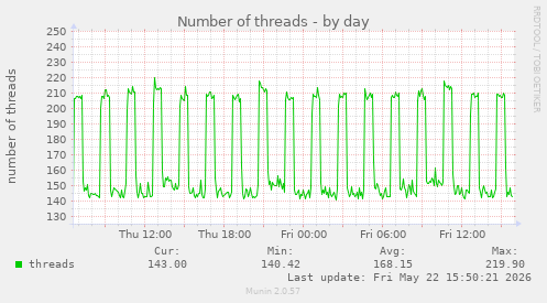 Number of threads