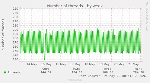 Number of threads