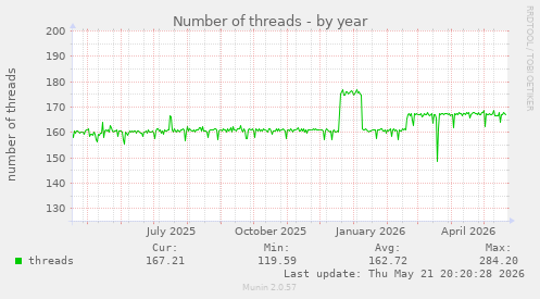 Number of threads