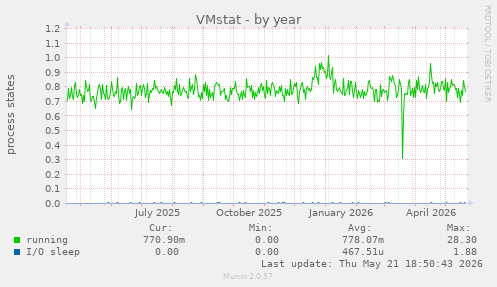 VMstat