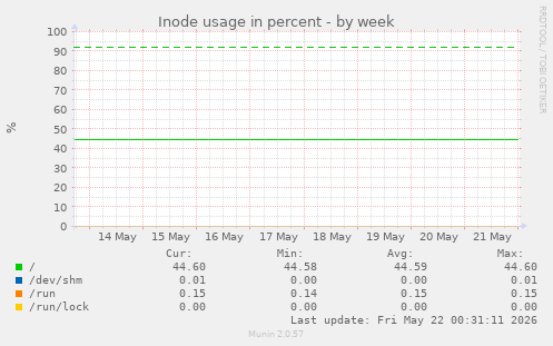 Inode usage in percent