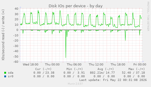 Disk IOs per device