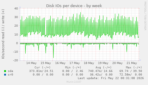 Disk IOs per device