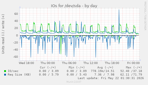 IOs for /dev/sda