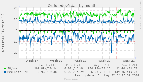 monthly graph