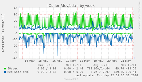 IOs for /dev/sda