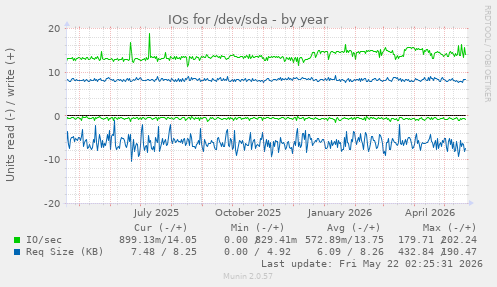 yearly graph