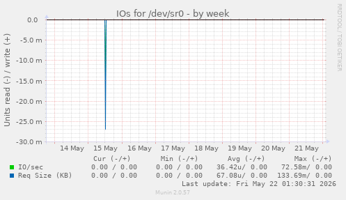 IOs for /dev/sr0