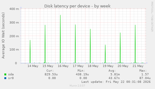 Disk latency per device