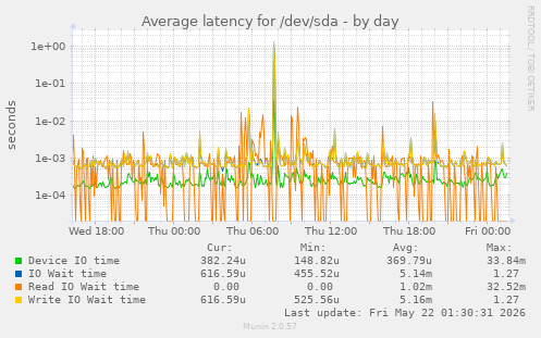 Average latency for /dev/sda