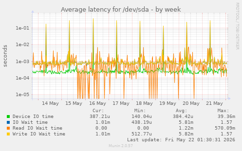 Average latency for /dev/sda