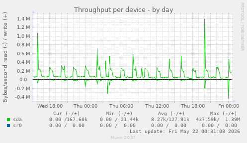 Throughput per device