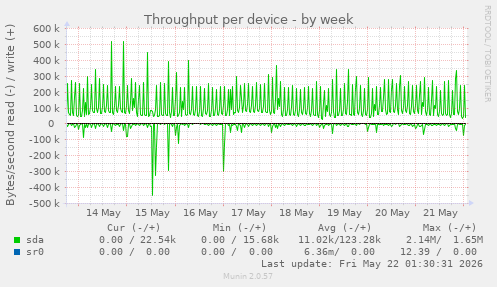 Throughput per device