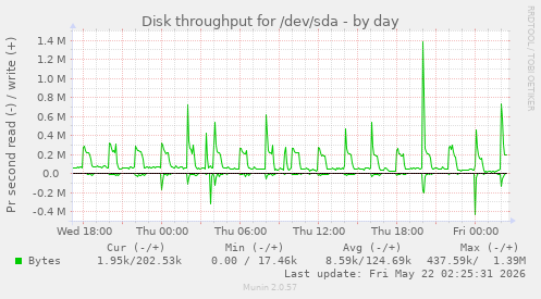 Disk throughput for /dev/sda
