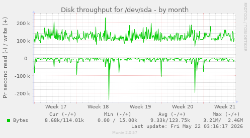 monthly graph