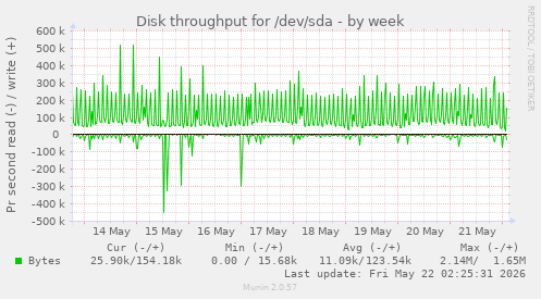 Disk throughput for /dev/sda