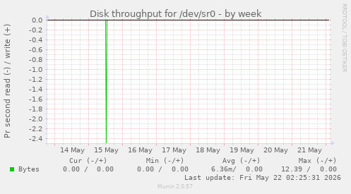 Disk throughput for /dev/sr0