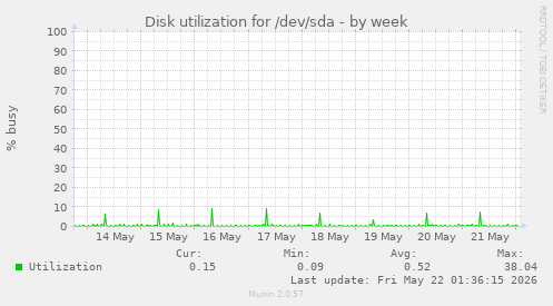 Disk utilization for /dev/sda