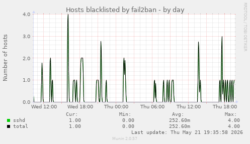 Hosts blacklisted by fail2ban