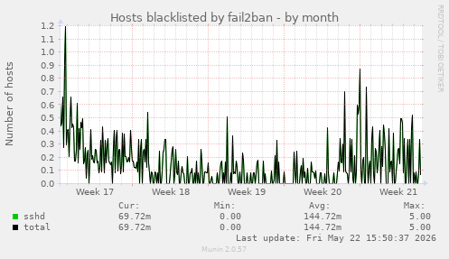 Hosts blacklisted by fail2ban