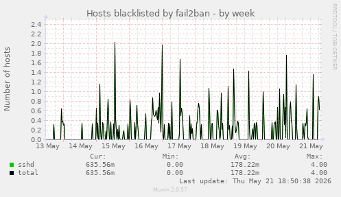 Hosts blacklisted by fail2ban