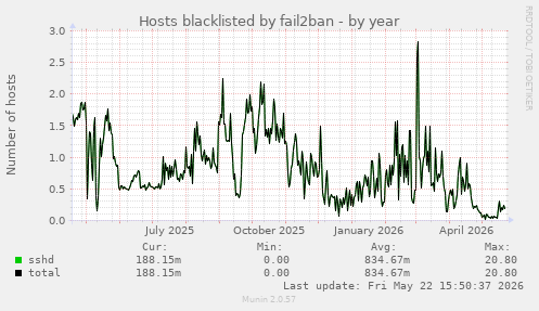Hosts blacklisted by fail2ban