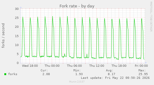 Fork rate
