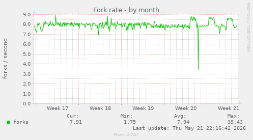 Fork rate