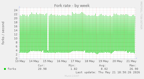 Fork rate