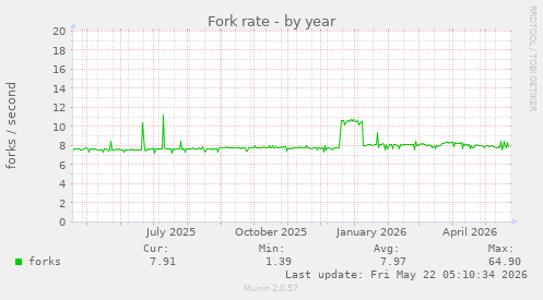 Fork rate