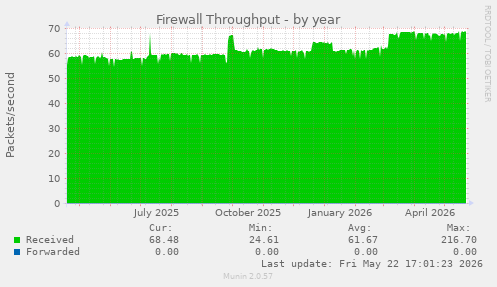Firewall Throughput