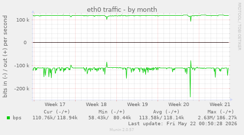 eth0 traffic