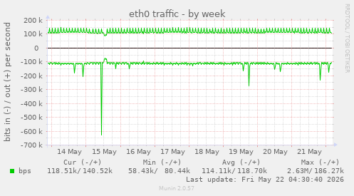weekly graph