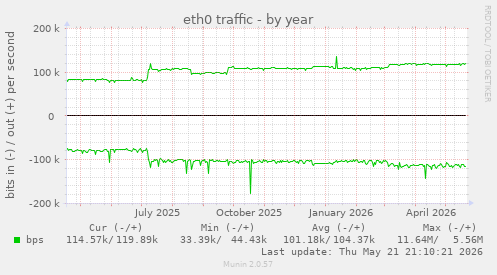yearly graph
