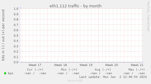 eth1.112 traffic
