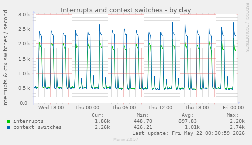 Interrupts and context switches