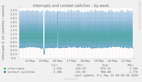 Interrupts and context switches
