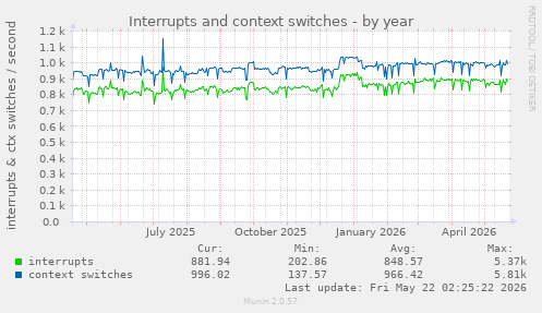 yearly graph