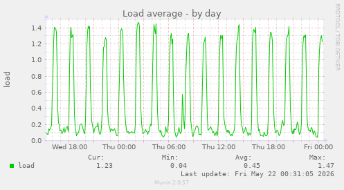 Load average