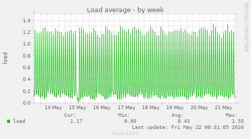 Load average