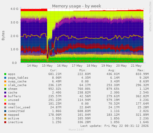 Memory usage
