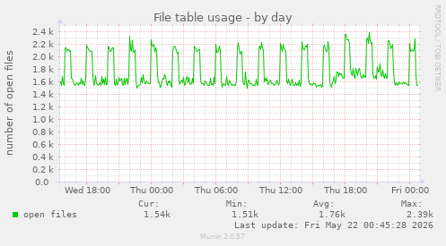 File table usage