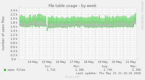 File table usage