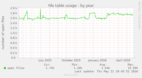 File table usage