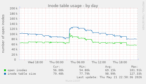 daily graph