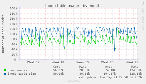 monthly graph