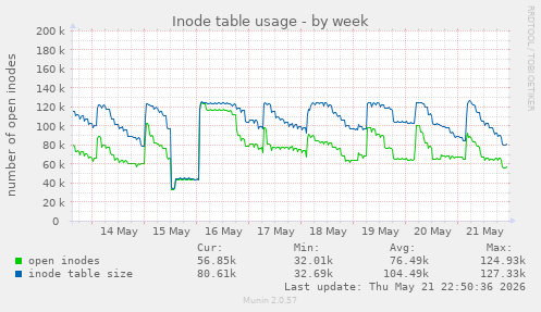 weekly graph