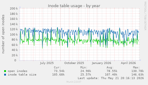 Inode table usage