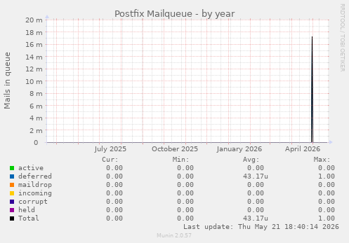 Postfix Mailqueue